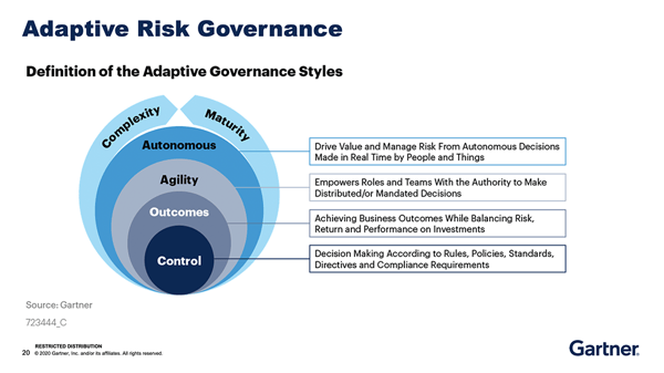 FAIRCON2020 Gartner Adaptive Risk Governance