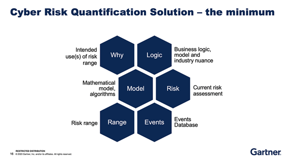 FAIRCON2020 Gartner Cyber Risk Quantification Solution