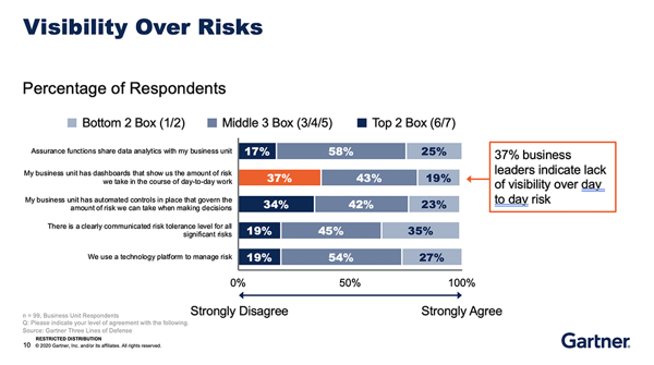 FAIRCON2020 Gartner Visibiity over Risks