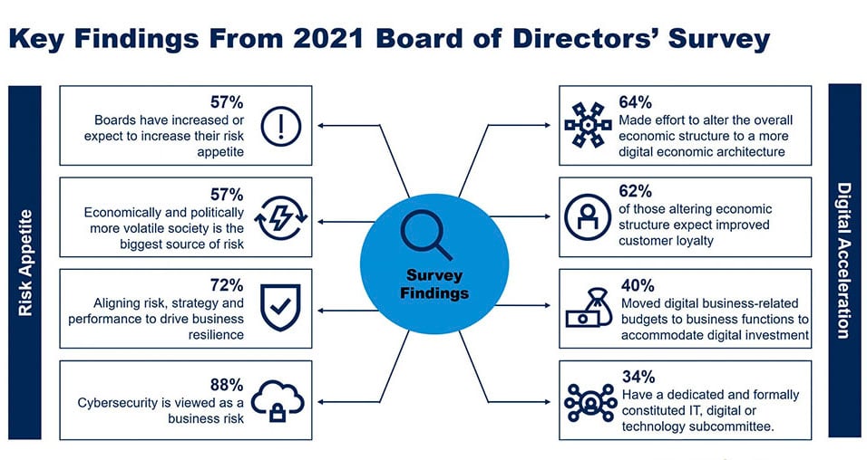 FAIRCON21 - Gartner Board of Directors Survey