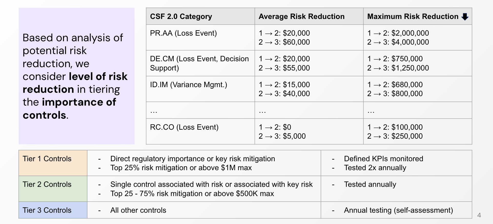 FAIRCON24 - Tiering Controls for Risk Reduction