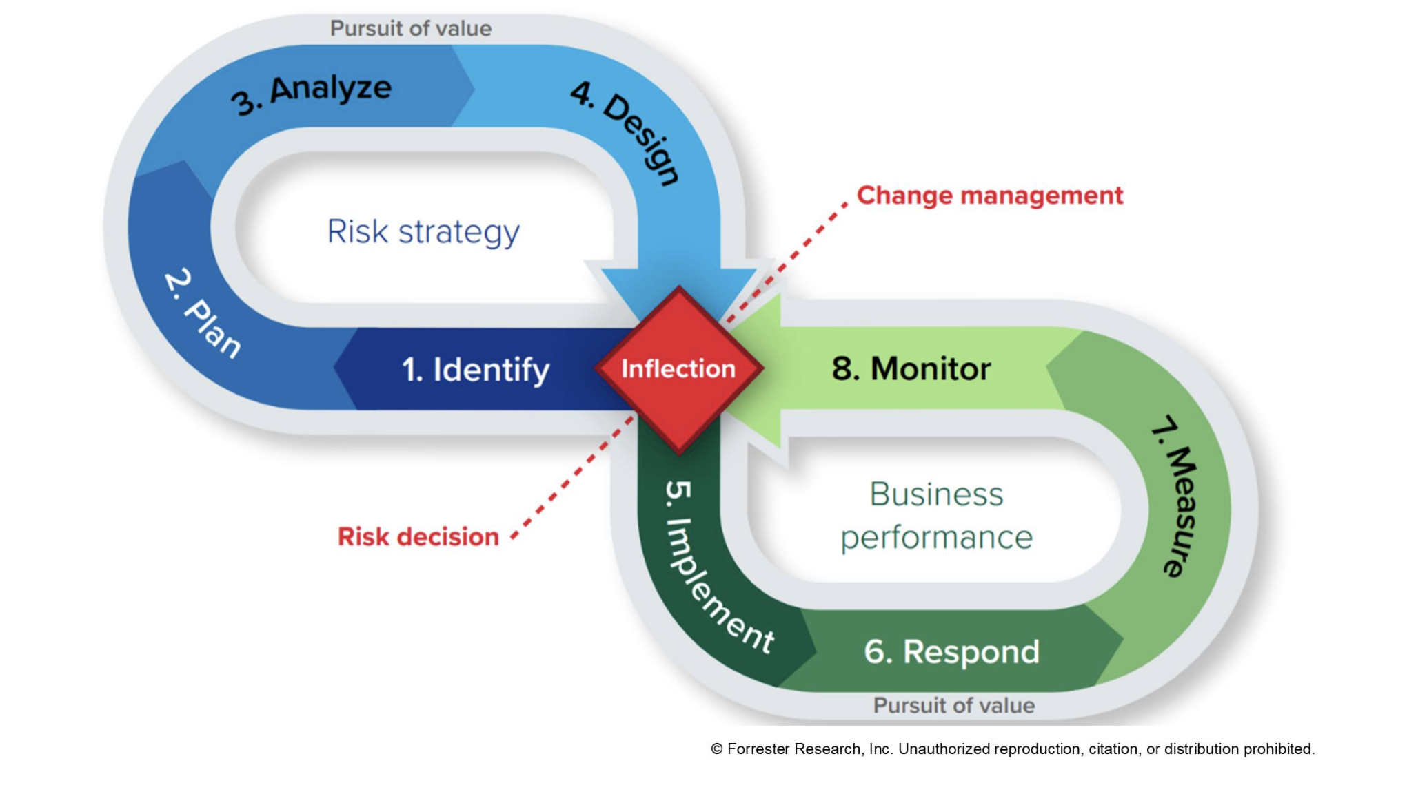Forrester Comtinuous Risk Management Model-1