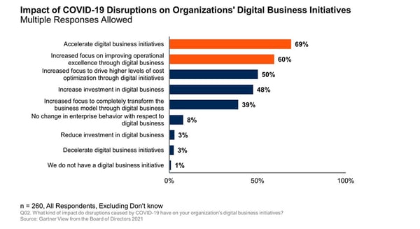 Gartner Board Survey