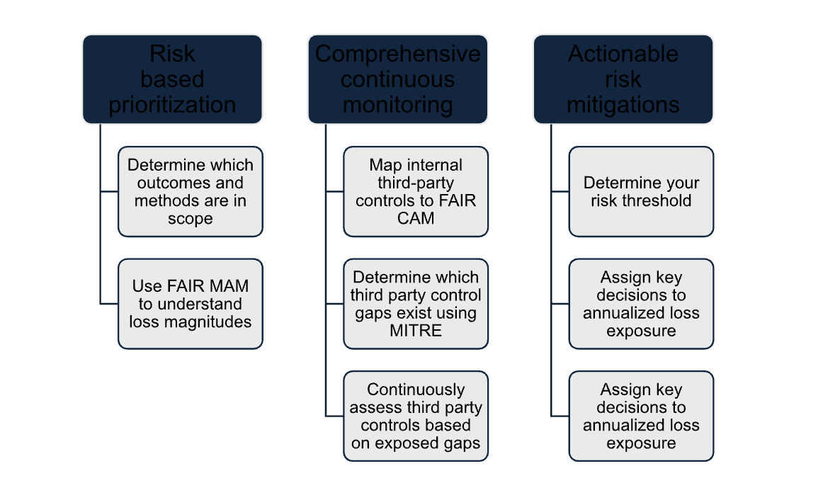 GuidePoint Security Apply FAIR Method Illustration