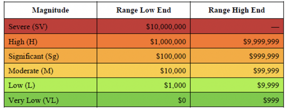 Heat Map - Quantitative Risk Analysis