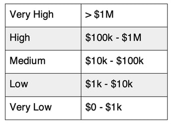 Jack Jones - Qualitative Risk Management - High Med Low Ranges in Dollars 