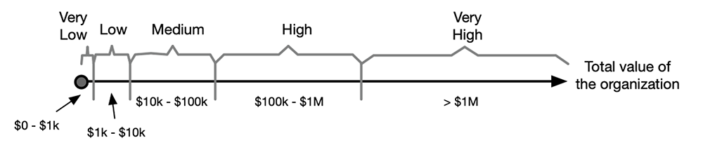 Jack Jones - Qualitative Risk Measurement - High Med Low Chart 2