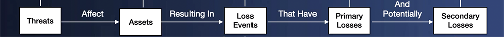 Loss Events Chain of Events from FAIR-CAM