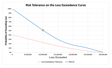 Loss Exceedance Curve Risk Tolerance FAIR Risk Analysis