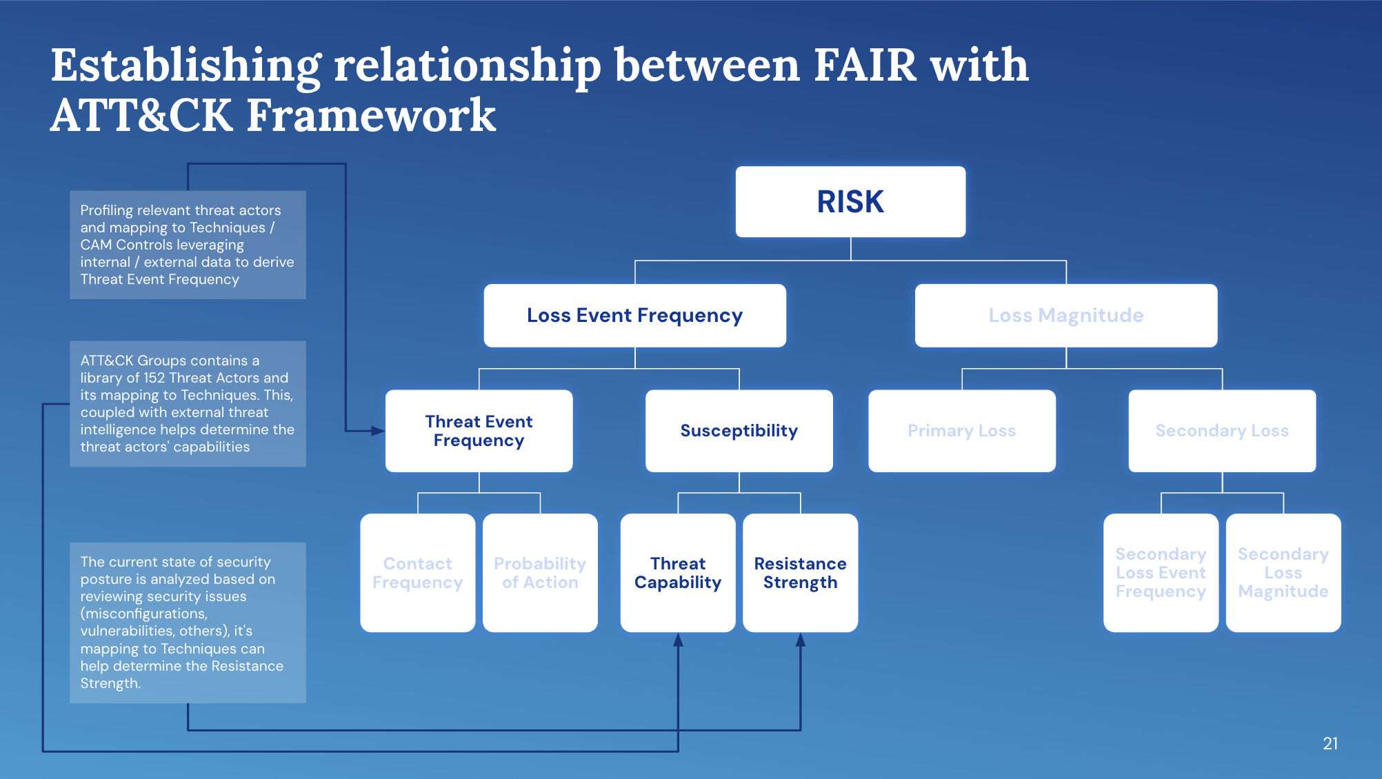 MITRE ATT&CK - FAIR Relationship