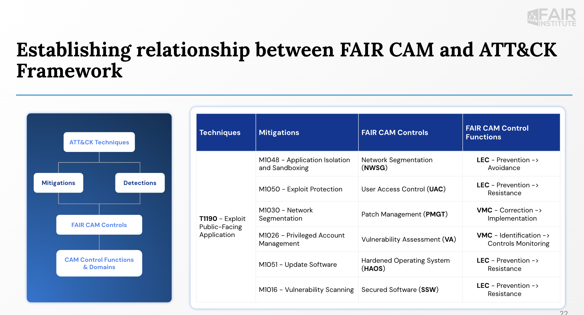 MITRE ATT&CK - FAIR-CAM Relationhip