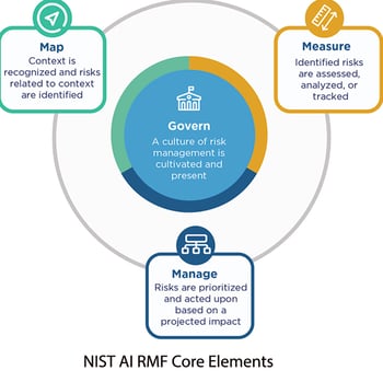 NIST AI RMF Core Elements 3
