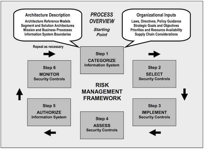 NISTsp800-37_riskFramework.png