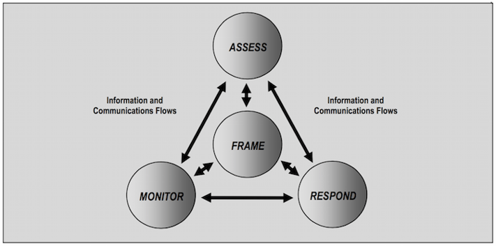 NISTsp800-39_riskProcess.png