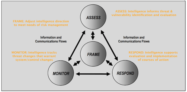 NISTsp800-39_riskProcess_annotated.png