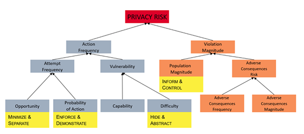 Analyzing Privacy Risk Using FAIR