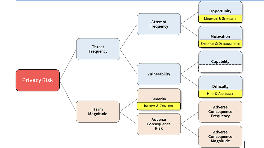 Privacy and FAIR - Taxonomy