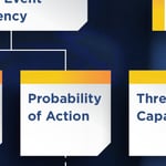 Probability - FAIR Model