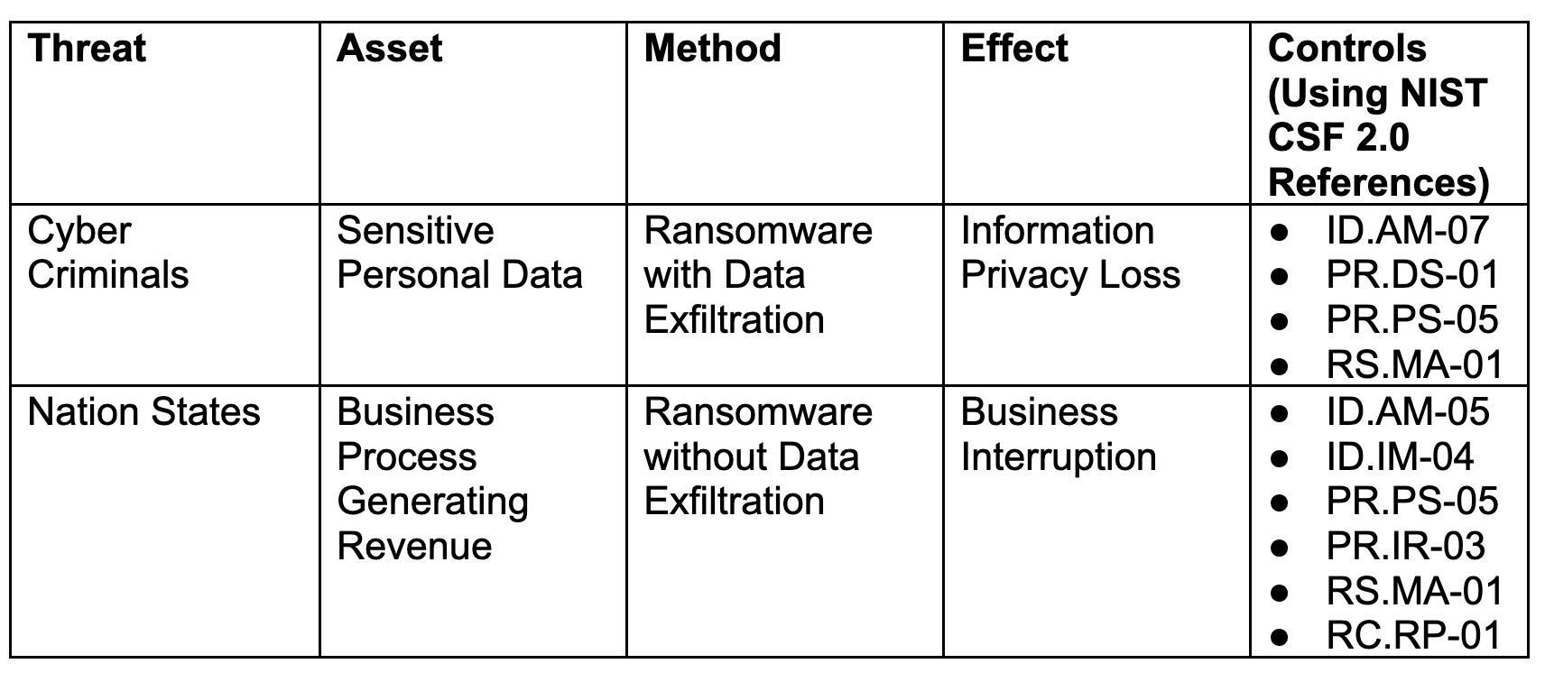 Protiviti - Controls - Table