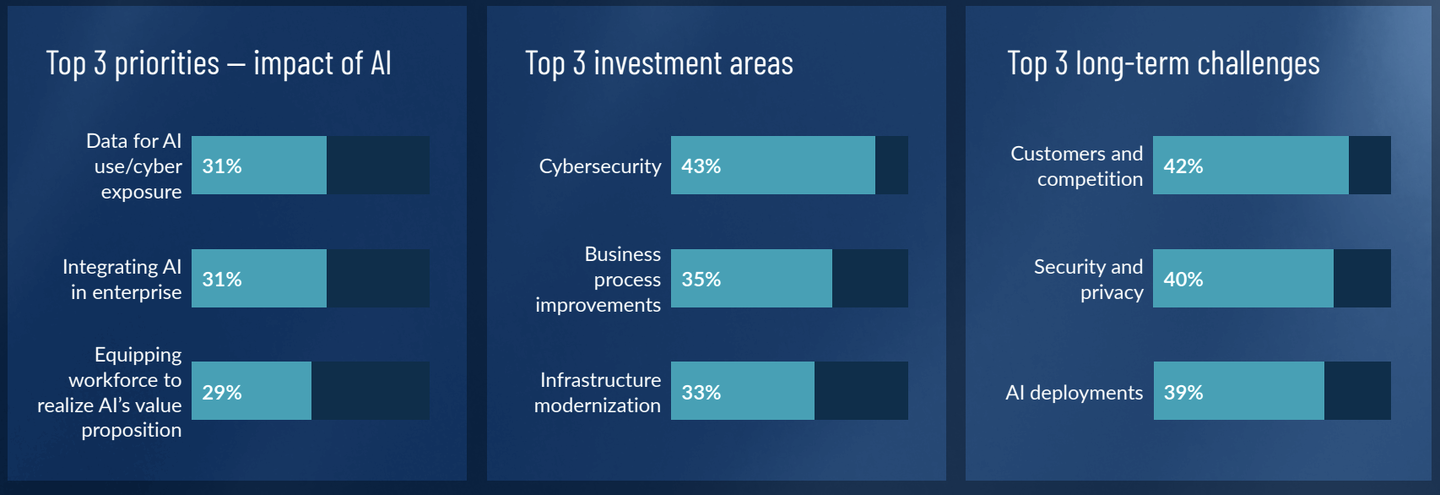 Protiviti Survey Detail 2026-1