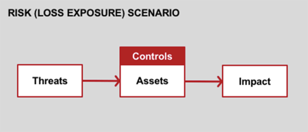 Risk Scenario Diagram
