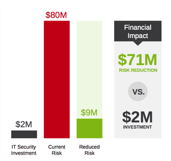 RiskLens ROI Chart