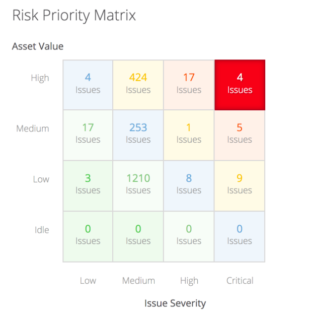 RiskRecon Risk Priority Matrix