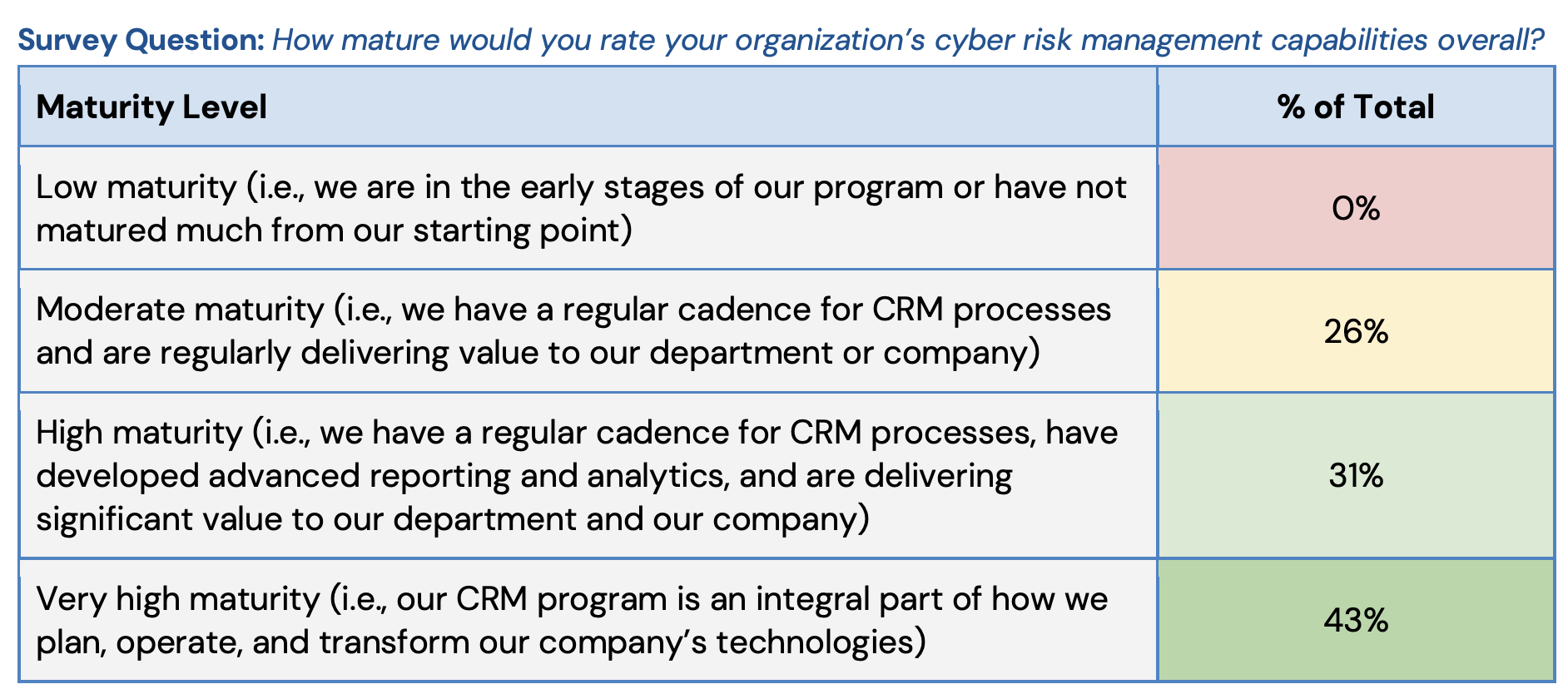 State of Cyber Risk Management 2025 - Maturity Levels