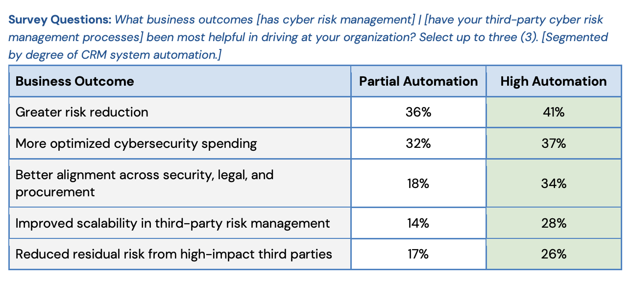 Survey Question - 2025 State of Cyber Risk Management
