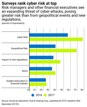 Surveys Rank Cyber Risk at Top