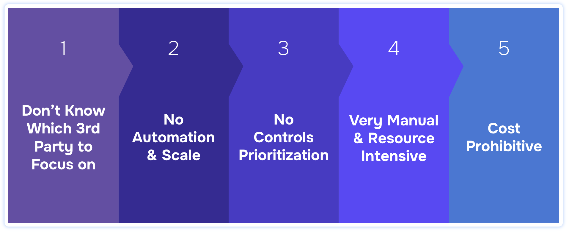 TPRM - CISO Problems