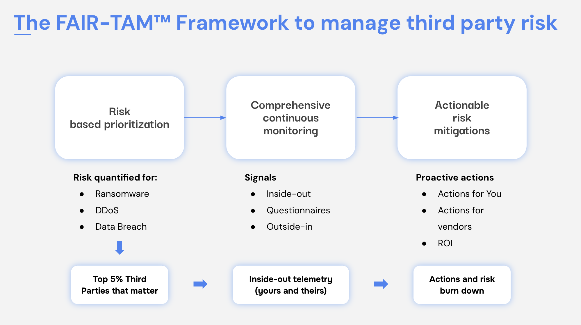 TPRM - FAIR TAM Framework