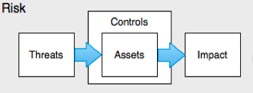Threats-Assets-Impact-Flow-Chart copy