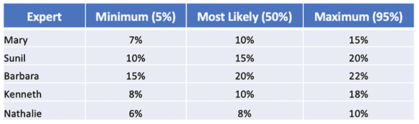 Tony Martin Vegue - Aggregating Expert Opinion -- Simple Averaging Method in Excel - Rating Expert Opinions