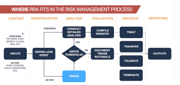 Where Rapid Risk Assessment Fits in Risk Management Process 2