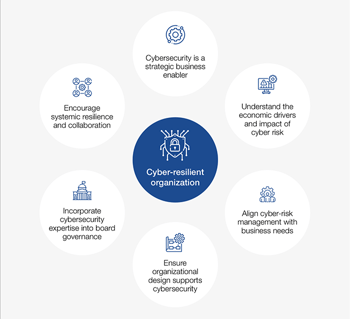 World Economic Forum Risk Principles for Boards