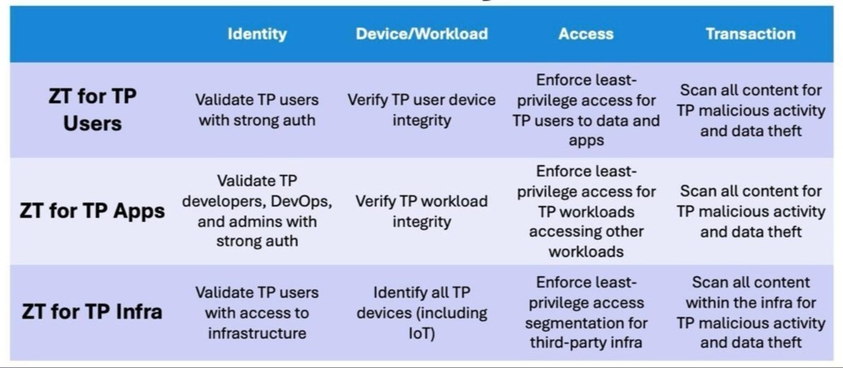 Zero Trust and TPRM-2