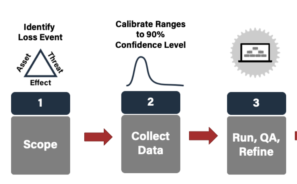 FAIR Institute Summer Book Club Part 3 – Reading the FAIR Book Together - This Week: Analysis Process and Results