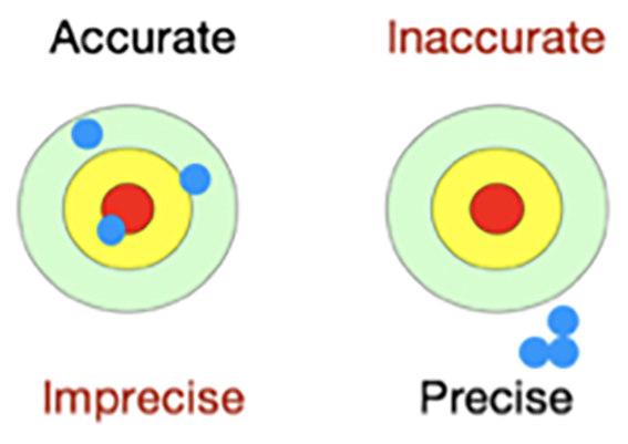 Cure Your Risk Analysis Paralysis: Balance Accuracy and Precision