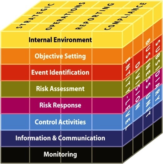 How FAIR Can Ensure The Success of COSO Risk Management Programs