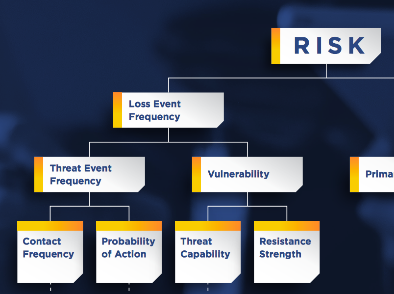 FAIR model for quantitative risk analysis of cyber and operational risk