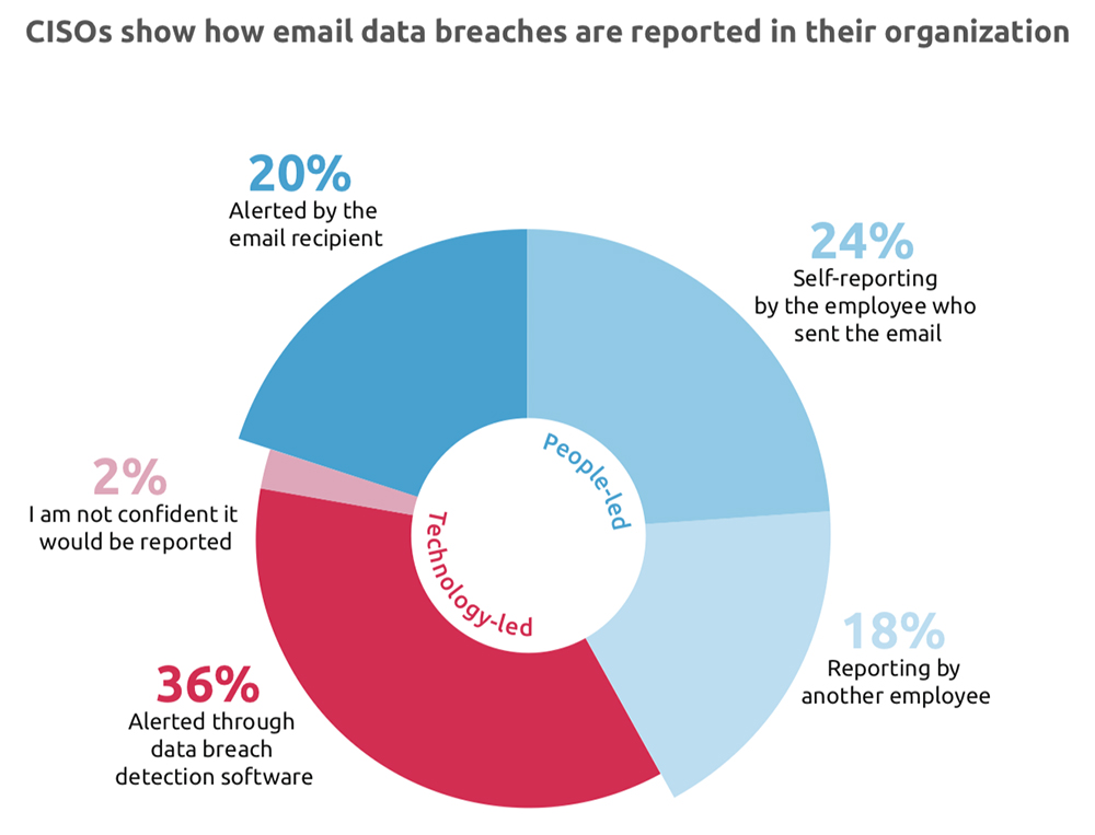 CISOs show how email data breaches are reported in their organization