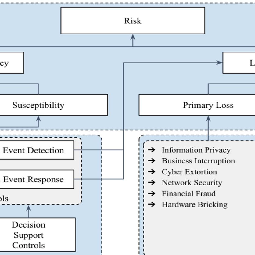 A FAIR Framework for Effective Cyber Risk Management