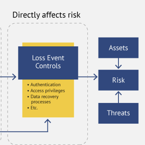 FAIR Controls Analytics Model (FAIR-CAM) Detail
