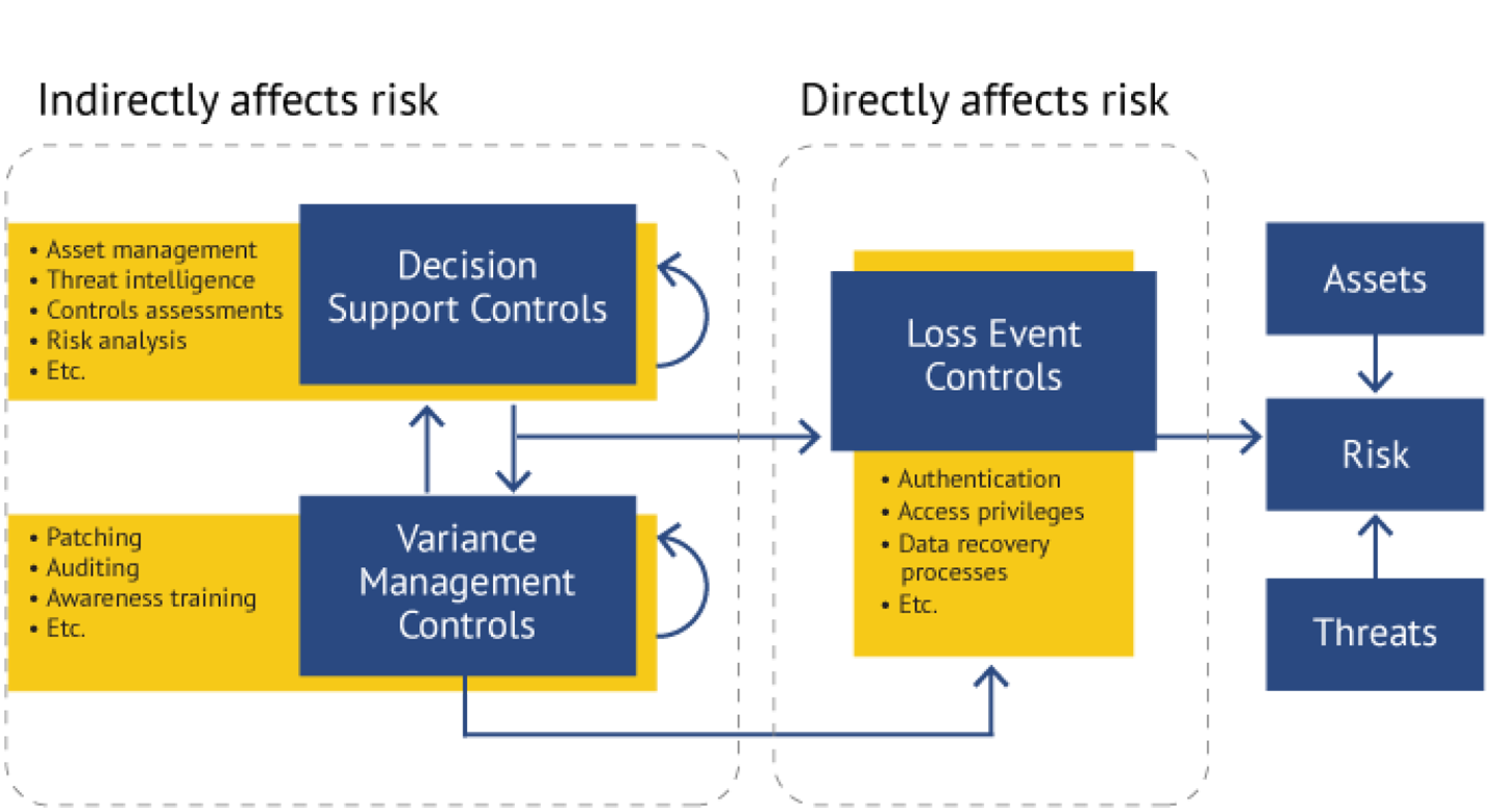 Mapping NIST CSF to FAIR-CAM