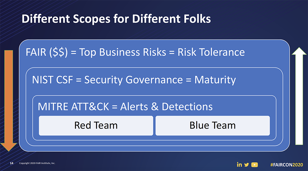 Prioritizing Cybersecurity with NIST CSFT, FAIR and MITRE ATT&CK