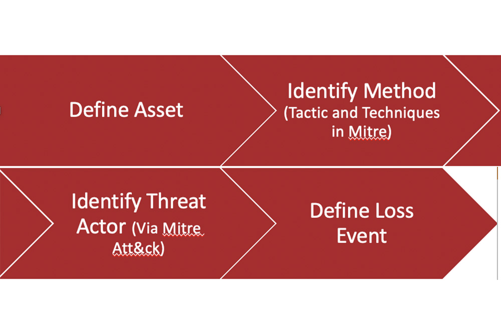 MITRE ATT&CK and FAIR to Focus Cyber Risk Management
