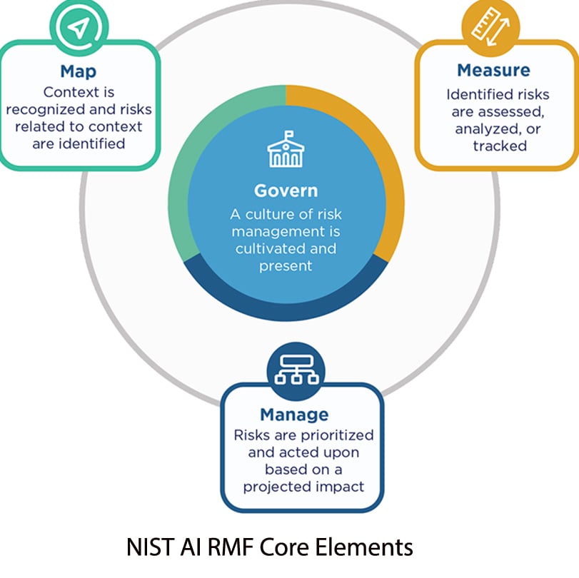 NIST AI RMF Core Elements