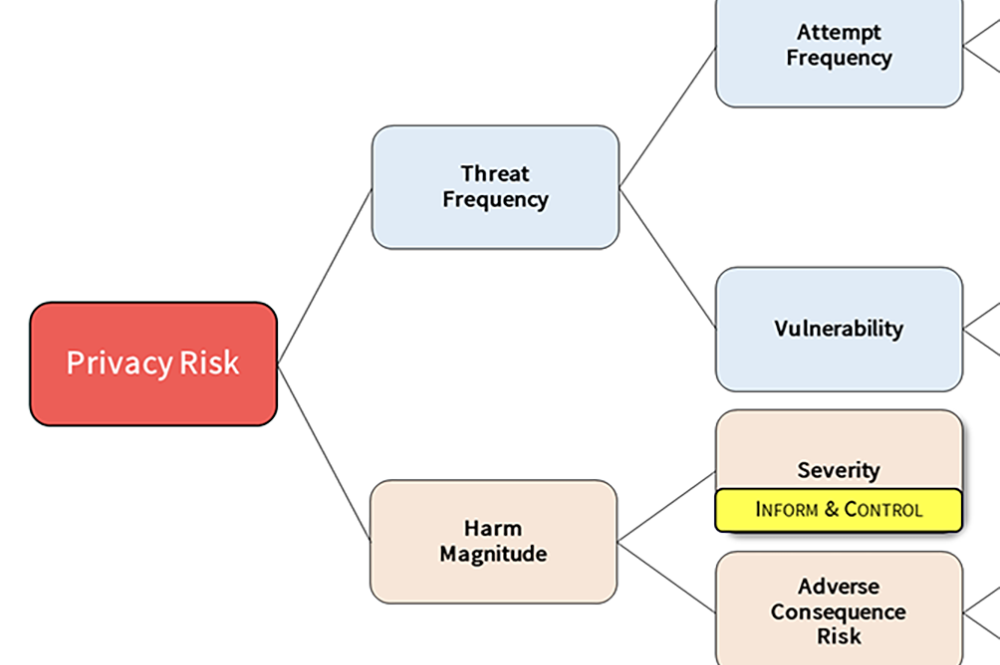 FAIR Taxonomy for Privacy