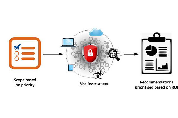 Wan Risk assessment scoping based on prioritisation - featured image